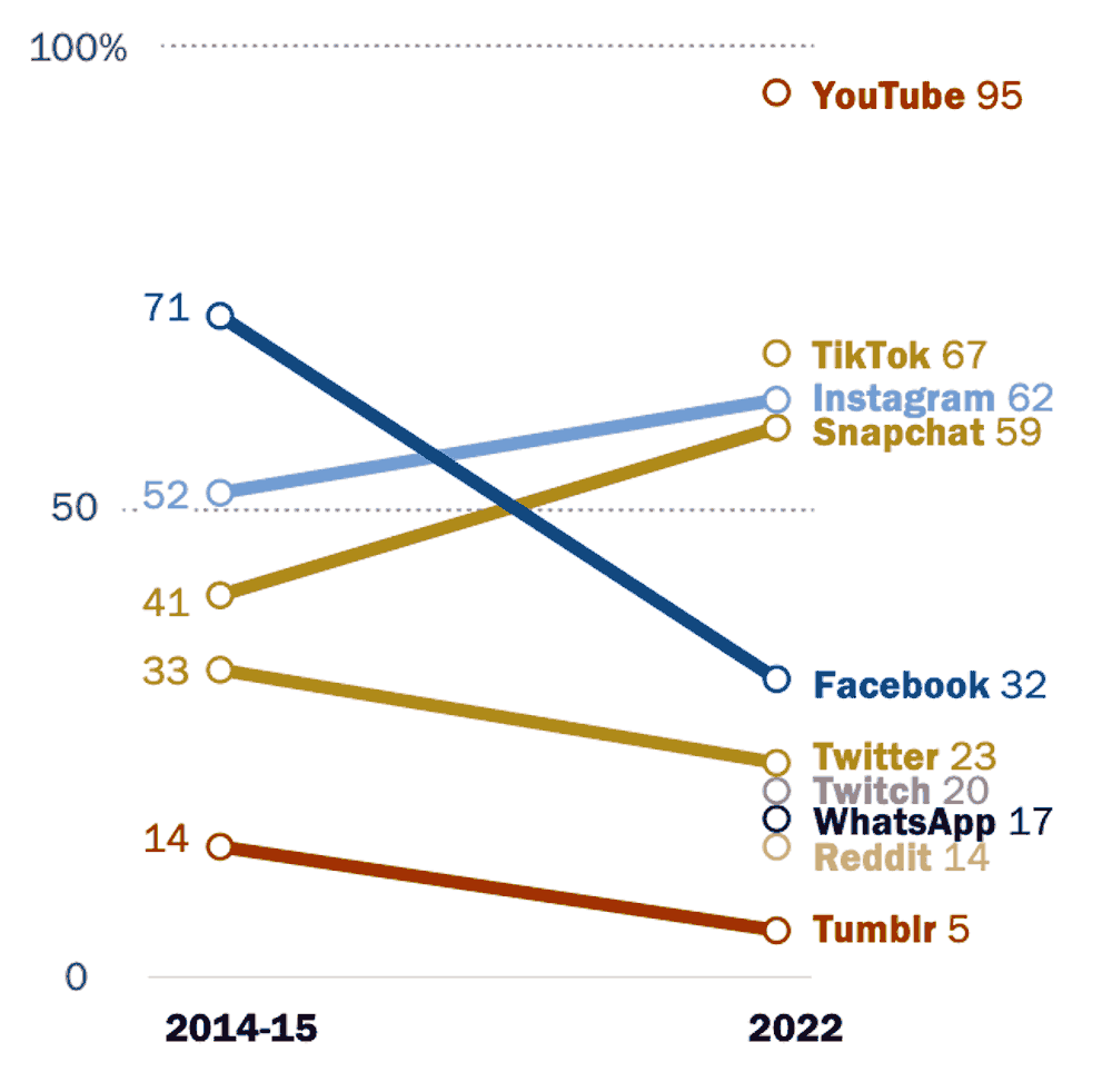 stats-jovenes-en-redes-sociales