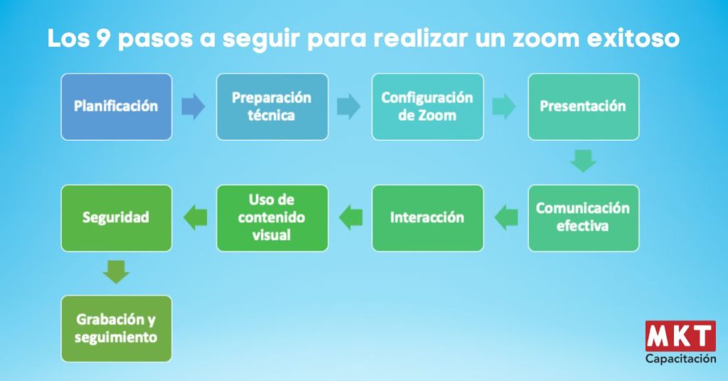 Los 9 pasos a seguir para realizar un zoom exitoso