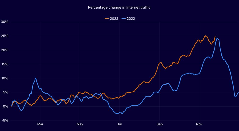 tráfico de internet a nivel global en 2023