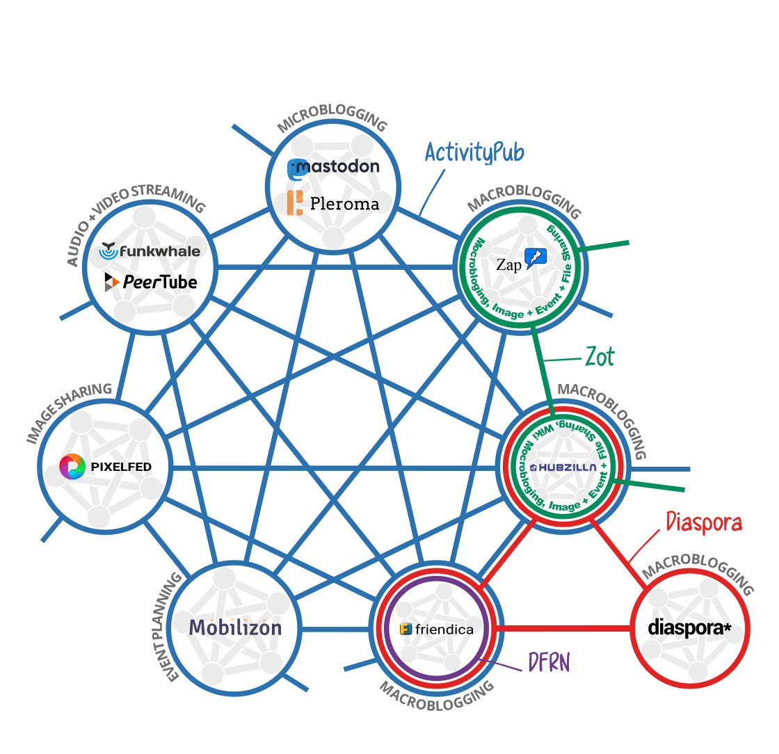 How-the-Fediverse-connects