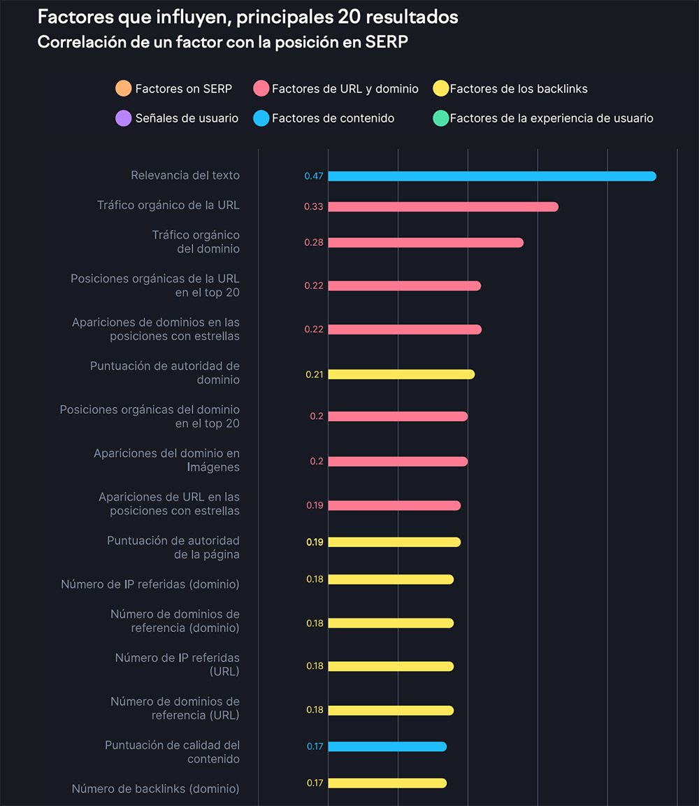 SEO: ¿Qué criterios influyen en el ranking de Google en 2024?